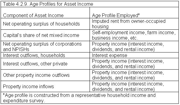 Age Profiles for Asset Income Table 6